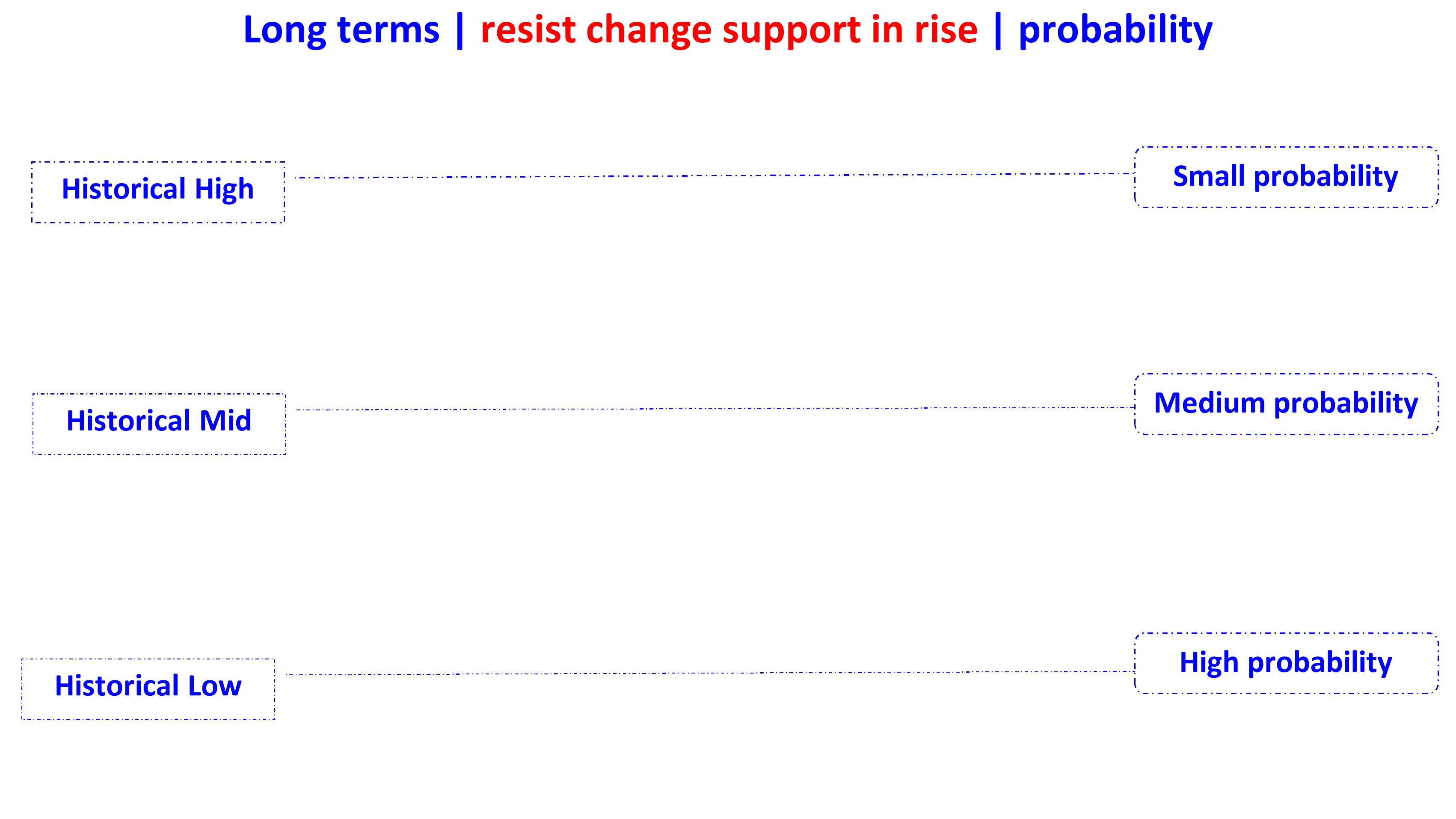 resist change support in rising en